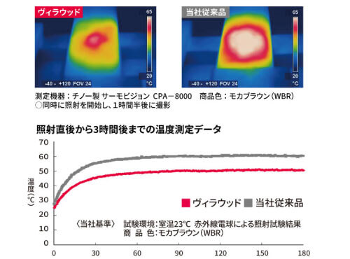 人工木床板の帯電抑制機能と昇温抑制仕様