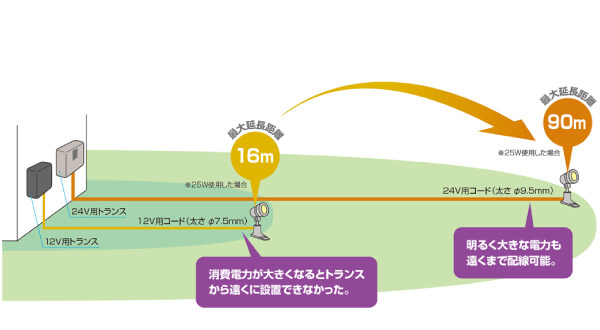 低電圧で安全・経済的な使用