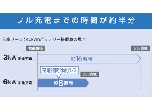 充電時間を半分に短縮