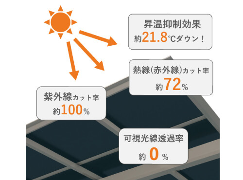 強力な遮熱効果で車内温度を抑制