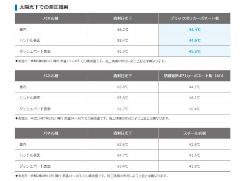 詳細な温度測定結果で証明された効果