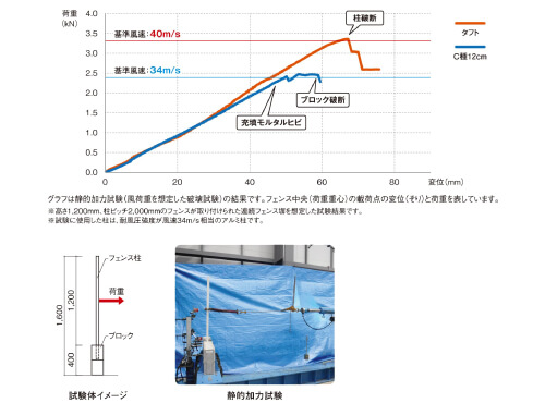 静的加力試験の結果